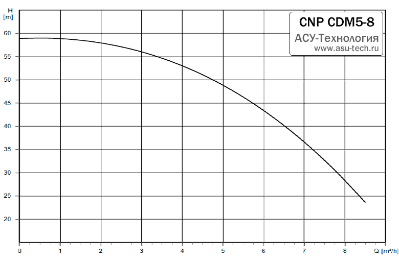 График характеристик CDM 5-8 от производителя CNP