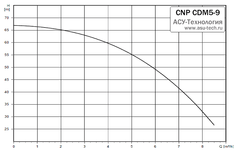 График характеристик CDM 5-9 от производителя CNP