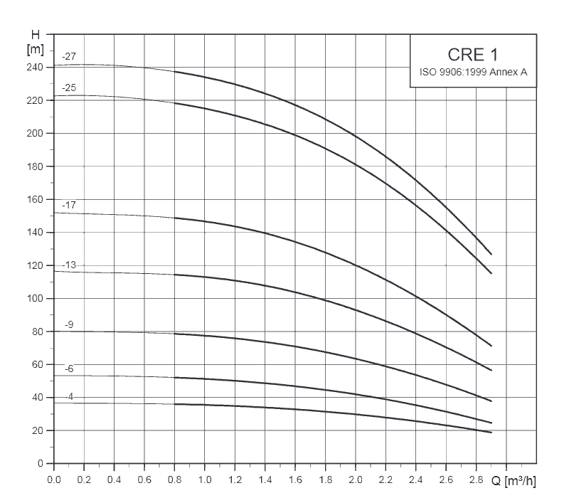 График характеристик CRE 1-25 от производителя Grundfos