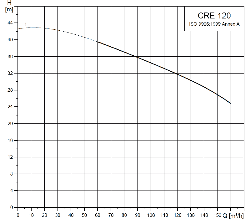График характеристик CRE 120-1 от производителя Grundfos