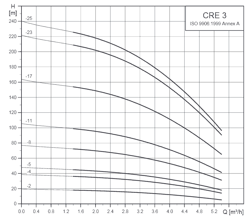 График характеристик CRE 3-17 от производителя Grundfos