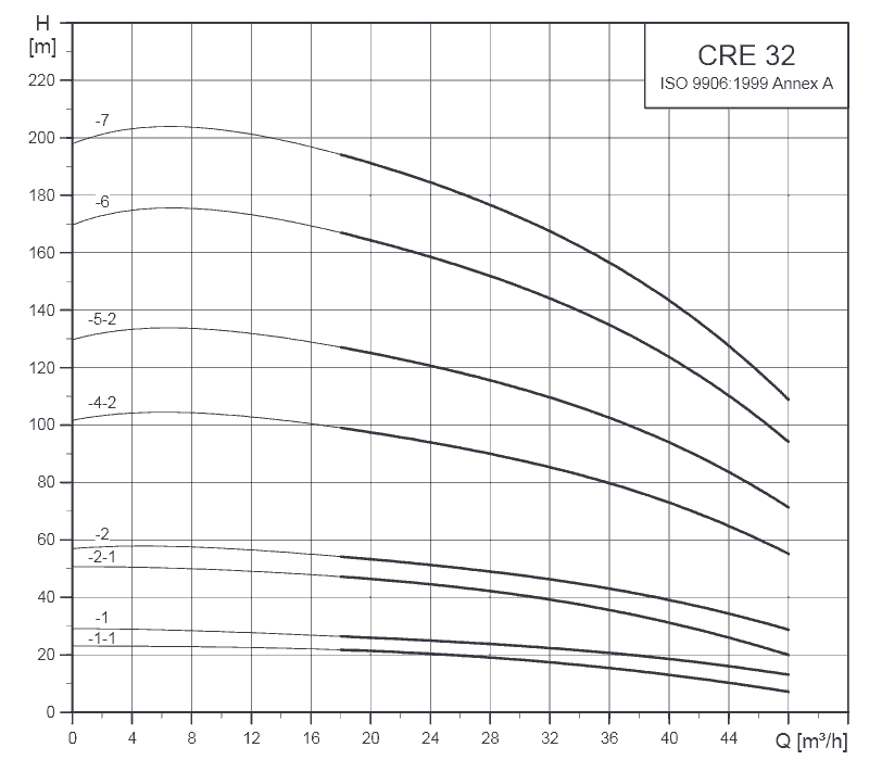 График характеристик CRE 32-6 от производителя Grundfos