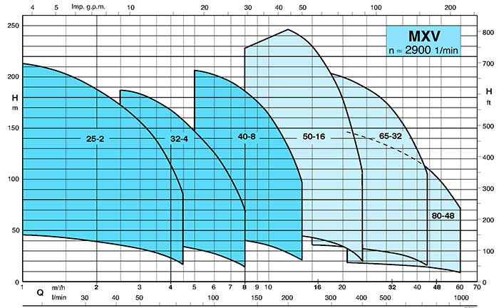 Поля характеристик для насосов Calpeda MXV