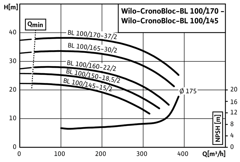 График характеристик BL 100/165-30/2 от производителя Wilo