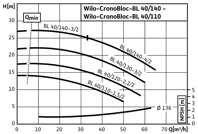 График характеристик BL 40/110-1,5/2 от производителя Wilo