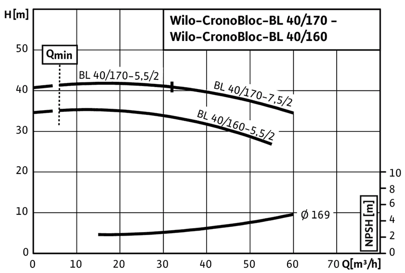 График характеристик BL 40/170-7,5/2 от производителя Wilo