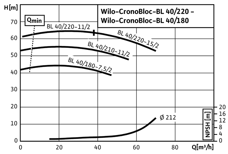 График характеристик BL 40/180-7,5/2 от производителя Wilo