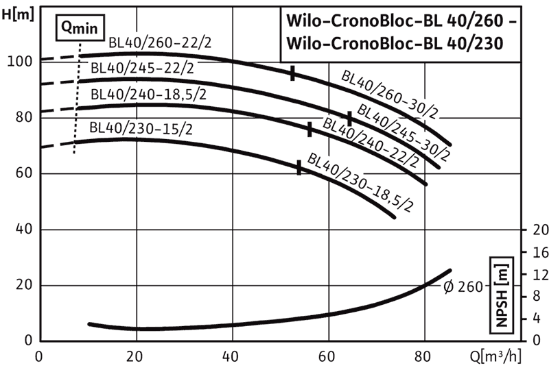 График характеристик BL 40/230-15/2 от производителя Wilo