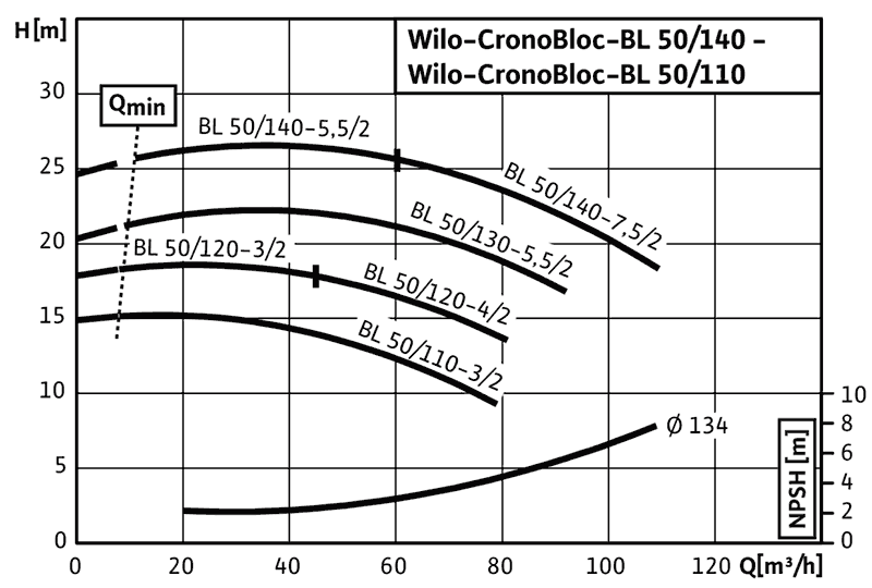 График характеристик BL 50/140-7,5/2 от производителя Wilo