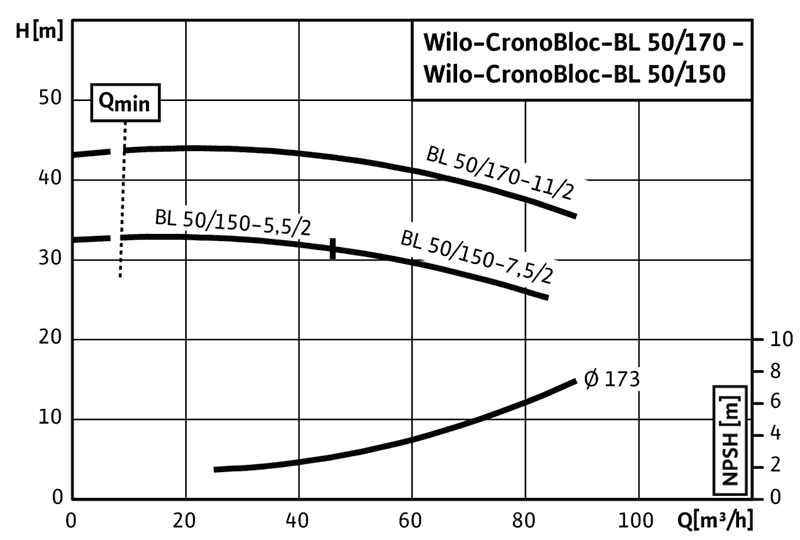 График характеристик BL 50/150-5,5/2 от производителя Wilo