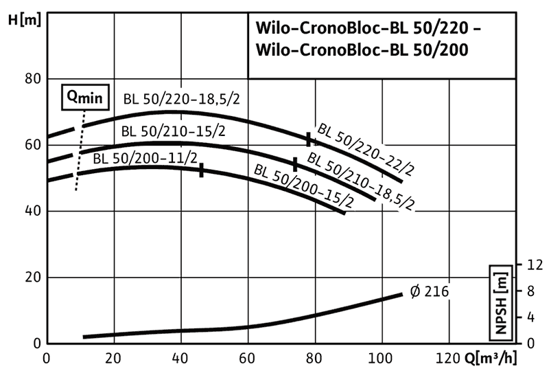 График характеристик BL 50/200-15/2 от производителя Wilo