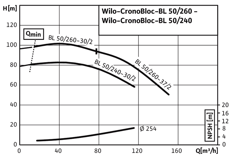 График характеристик BL 50/240-30/2 от производителя Wilo