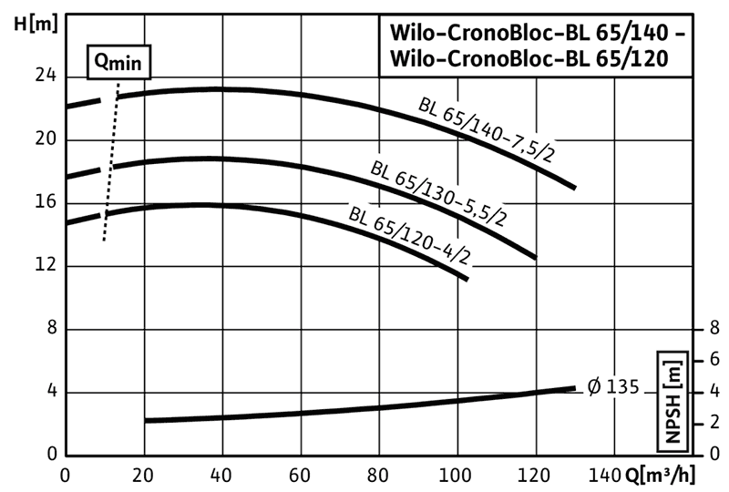 График характеристик BL 65/120-4/2 от производителя Wilo