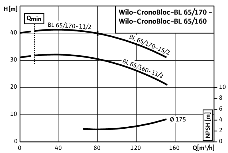 График характеристик BL 65/170-15/2 от производителя Wilo