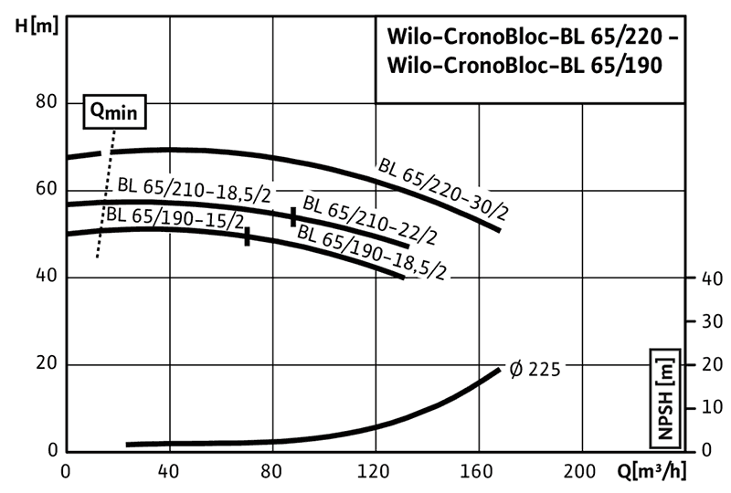 График характеристик BL 65/220-30/2 от производителя Wilo