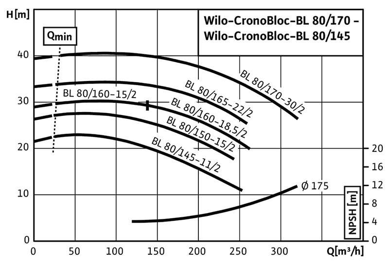 График характеристик BL 80/150-15/2 от производителя Wilo