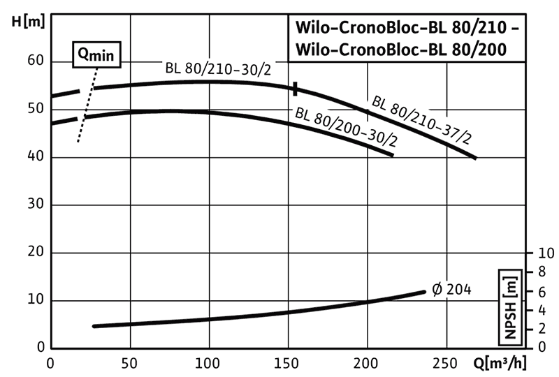 График характеристик BL 80/210-30/2 от производителя Wilo