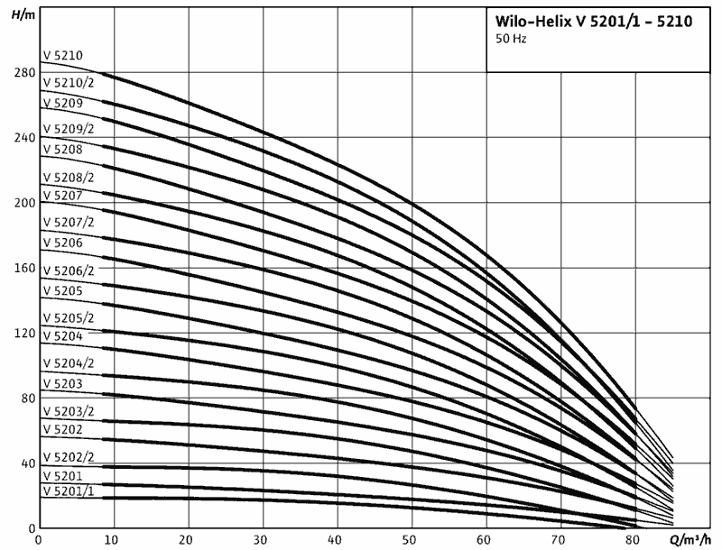 График характеристик HELIX V5208-3/25/E/K от производителя Wilo