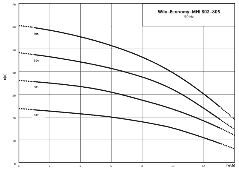 Характеристика v3. Насос многоступенчатый Wilo MHI 805. Насос Wilo MHI 805-1/E/3-400-50-2. Насос Wilo MHI 804. Насос Wilo MHI 802-1/Е/3-400-50-2.