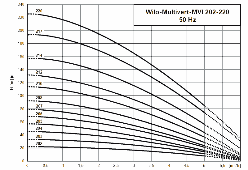 График характеристик MVI 217-2  / P / V от производителя Wilo