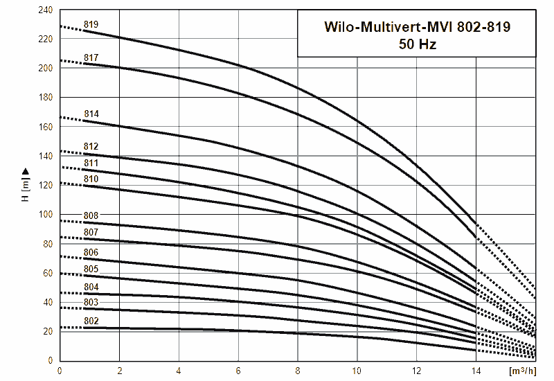 График характеристик MVI 810-2 / 25 / V от производителя Wilo