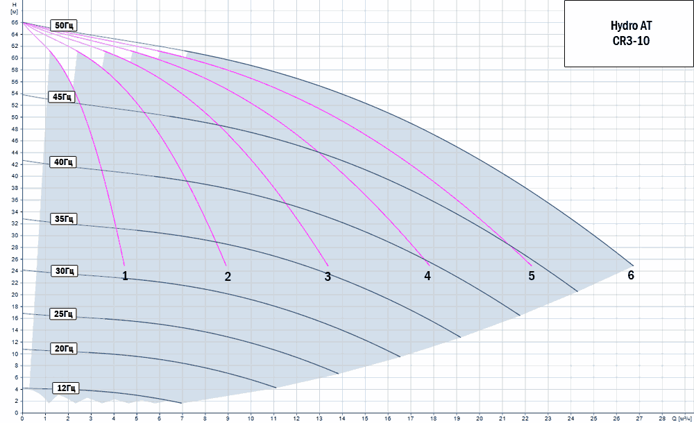 График характеристик Hydro AT-EFM 3CR 3-10 «комфорт-мульти» от производителя ГК «АСУ-Технология»