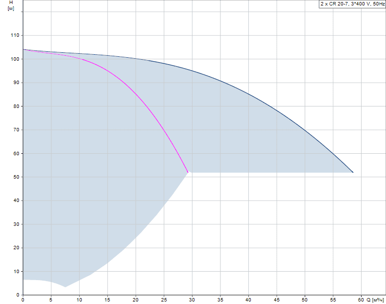 График характеристик Hydro MPC-F 2 CR 20-7 от производителя Grundfos