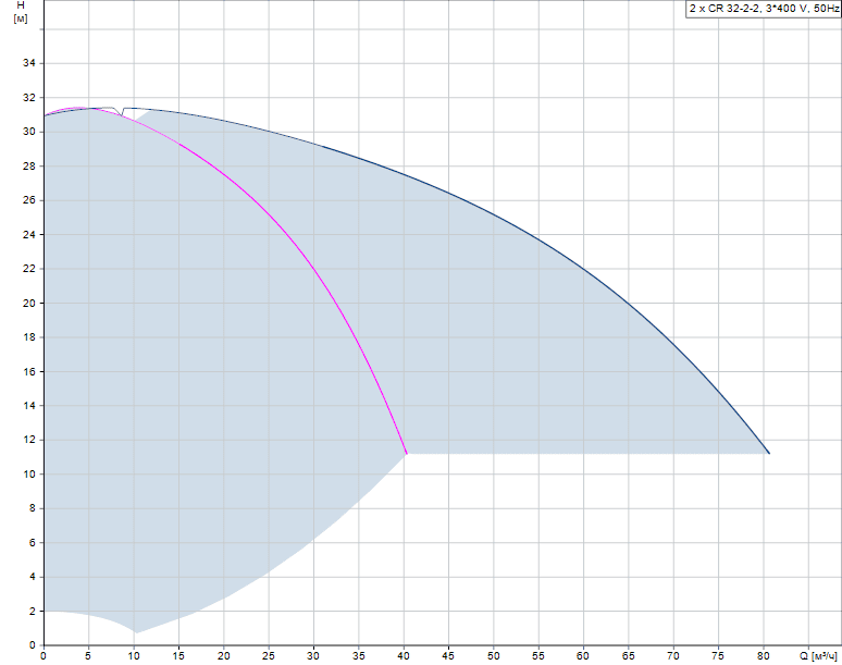 График характеристик Hydro MPC-F 2 CR 32-2-2 от производителя Grundfos