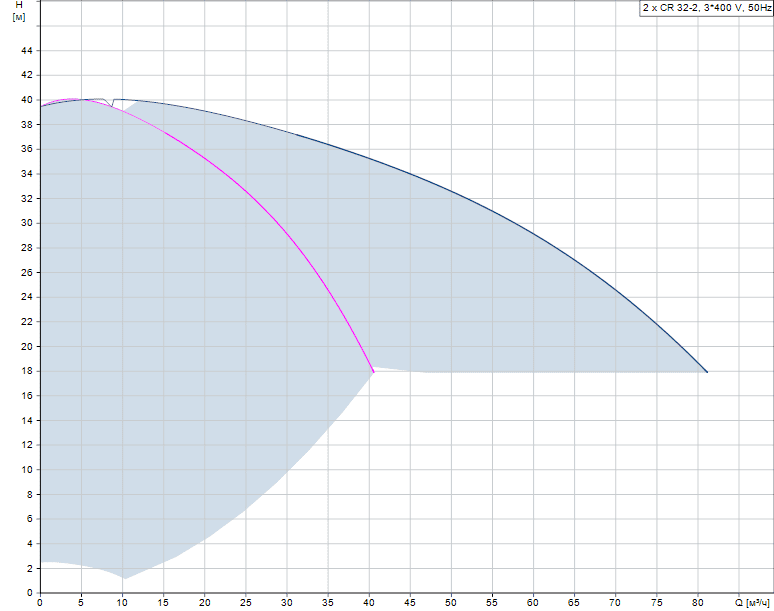 График характеристик Hydro MPC-F 2 CR 32-2 от производителя Grundfos
