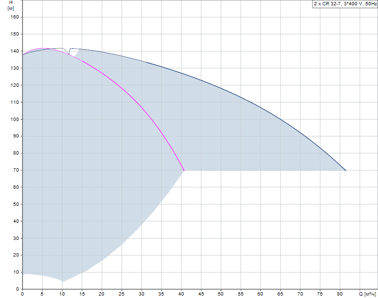 График характеристик Hydro MPC-F 2 CR 32-7 от производителя Grundfos