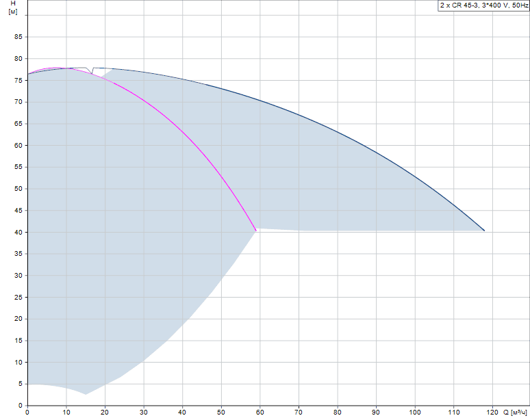 График характеристик Hydro MPC-F 2 CR 45-3 от производителя Grundfos