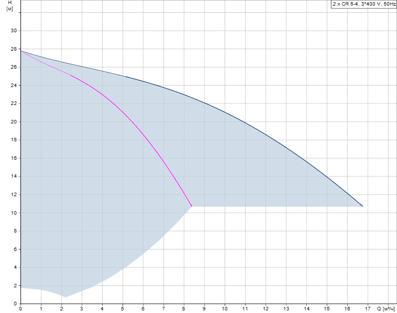 График характеристик Hydro MPC-F 2 CR 5-4 от производителя Grundfos