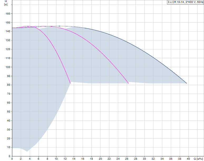 График характеристик Hydro MPC-F 3 CR 10-14 от производителя Grundfos