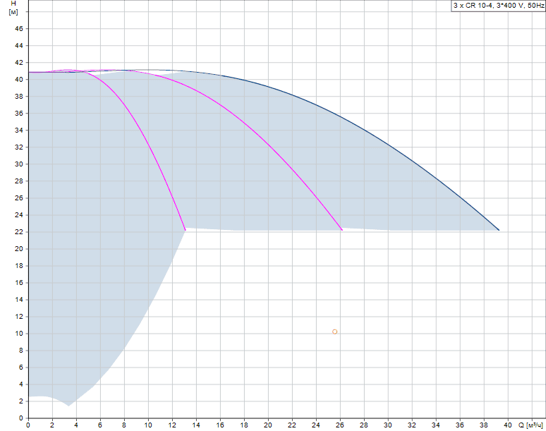 График характеристик Hydro MPC-F 3 CR 10-4 от производителя Grundfos