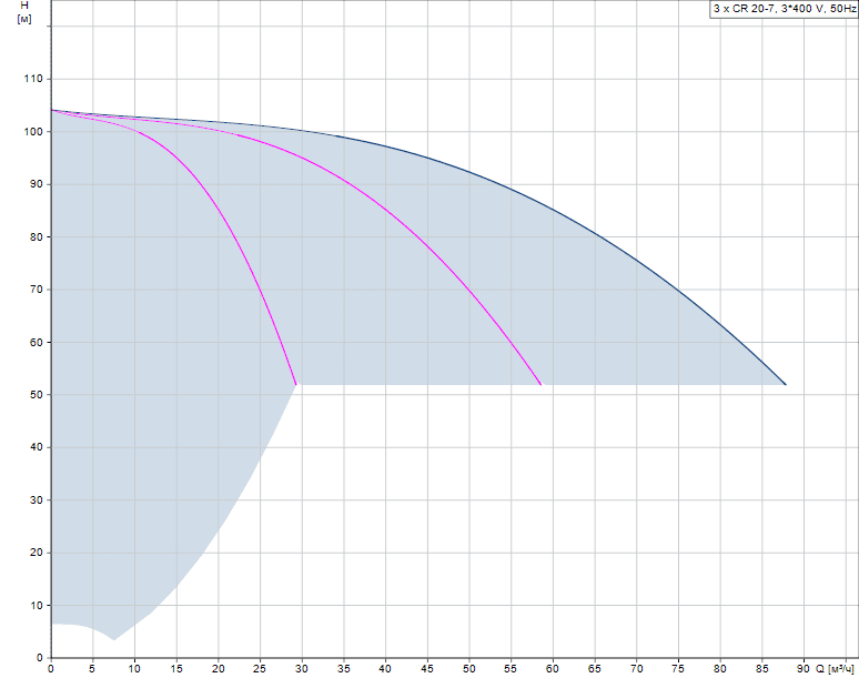 График характеристик Hydro MPC-F 3 CR 20-7 от производителя Grundfos