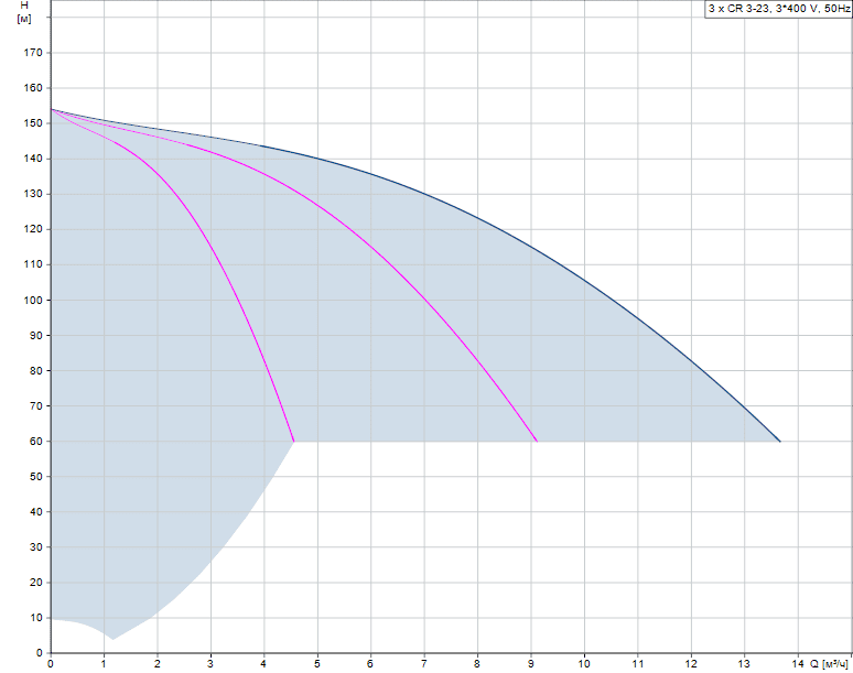 График характеристик Hydro MPC-F 3 CR 3-23 от производителя Grundfos
