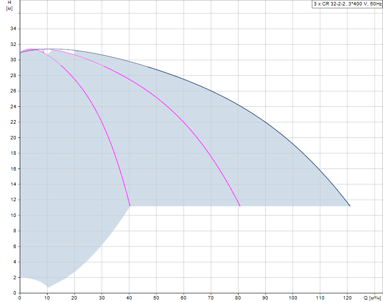График характеристик Hydro MPC-F 3 CR 32-2-2 от производителя Grundfos