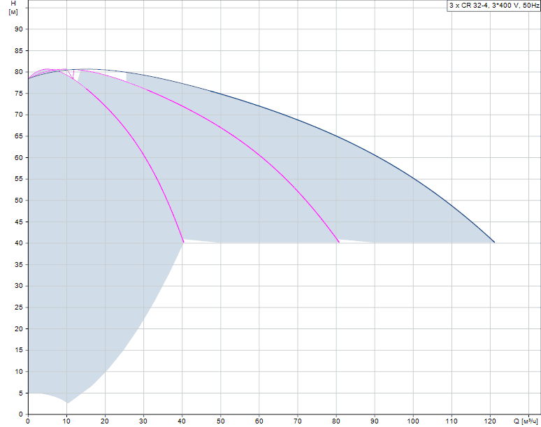 График характеристик Hydro MPC-F 3 CR 32-4 от производителя Grundfos