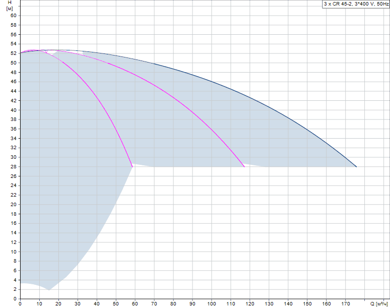 График характеристик Hydro MPC-F 3 CR 45-2 от производителя Grundfos