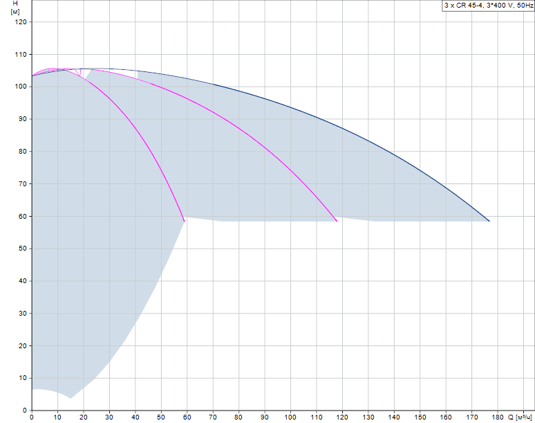 График характеристик Hydro MPC-F 3 CR 45-4 от производителя Grundfos