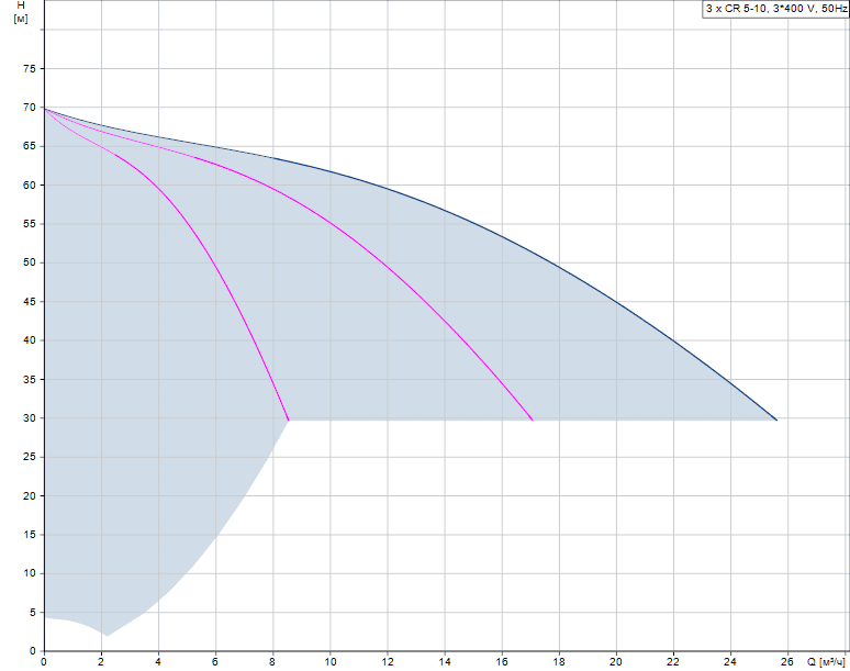 График характеристик Hydro MPC-F 3 CR 5-10 от производителя Grundfos