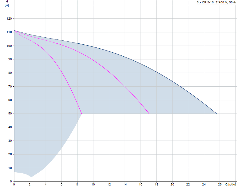 График характеристик Hydro MPC-F 3 CR 5-16 от производителя Grundfos