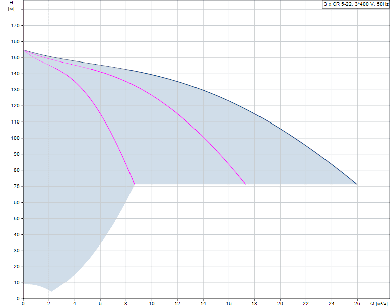 График характеристик Hydro MPC-F 3 CR 5-22 от производителя Grundfos