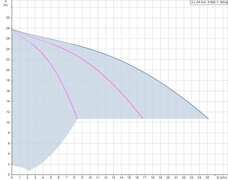 График характеристик Hydro MPC-F 3 CR 5-4 от производителя Grundfos