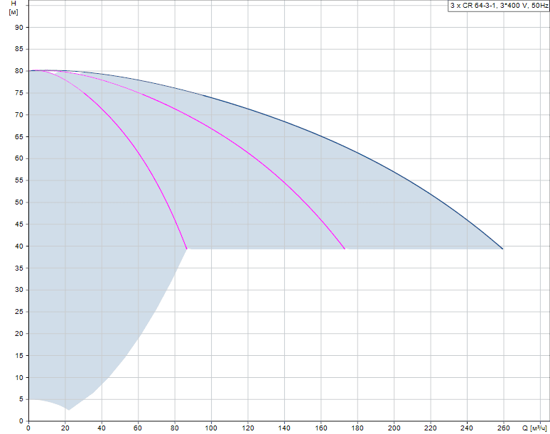 График характеристик Hydro MPC-F 3 CR 64-3-1 от производителя Grundfos