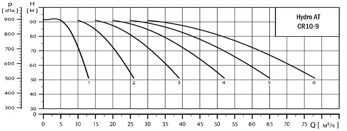 График характеристик Hydro AT(П)-F 6CR 10-9 «профи» от производителя ГК «АСУ-Технология»