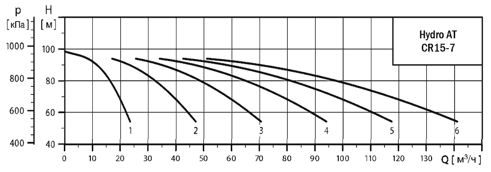 График характеристик Hydro AT(П)-F 2CR 15-7 «профи» от производителя ГК «АСУ-Технология»