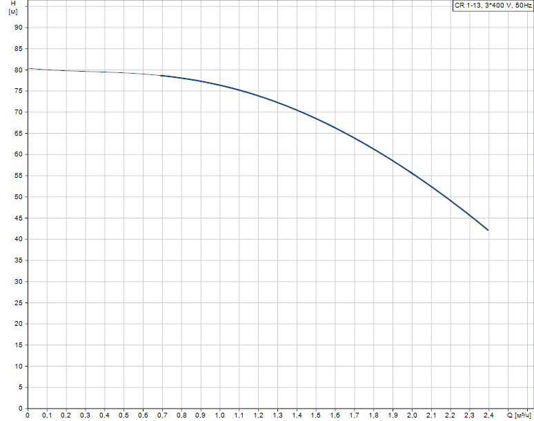 График характеристик CR 1-13 от производителя Grundfos