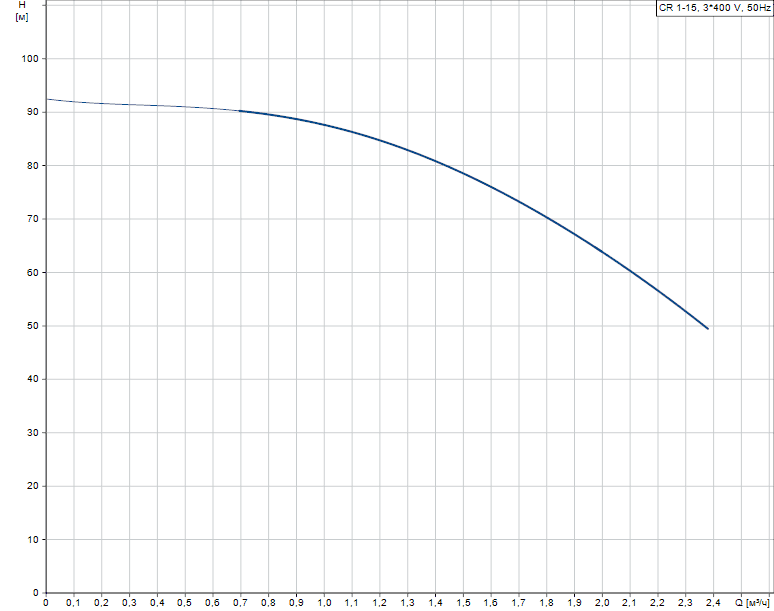 График характеристик CR 1-15 от производителя Grundfos