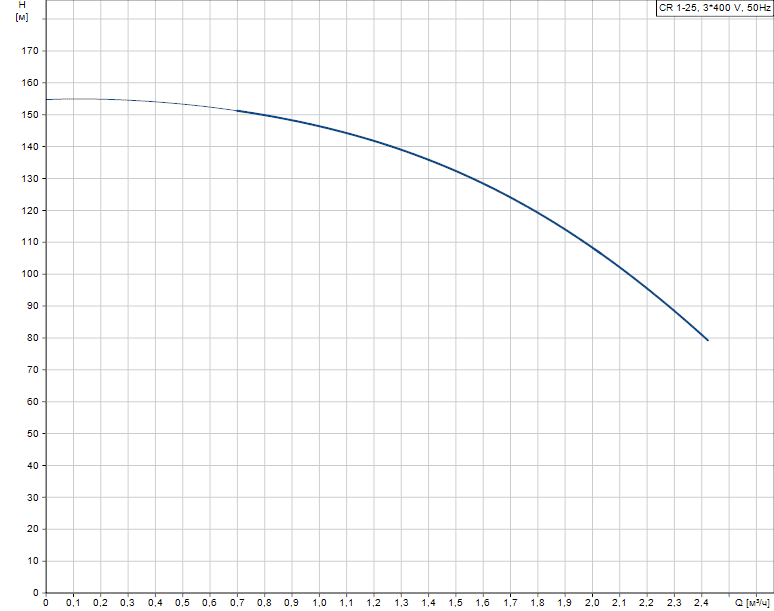 График характеристик CR 1-25 от производителя Grundfos